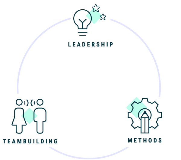 diagramm_PC_en Graphic for team development in the digital environment: A circle with the three elements of Leadership, Team Building, and Work Methodology, representing key aspects of successful collaboration in digital projects.